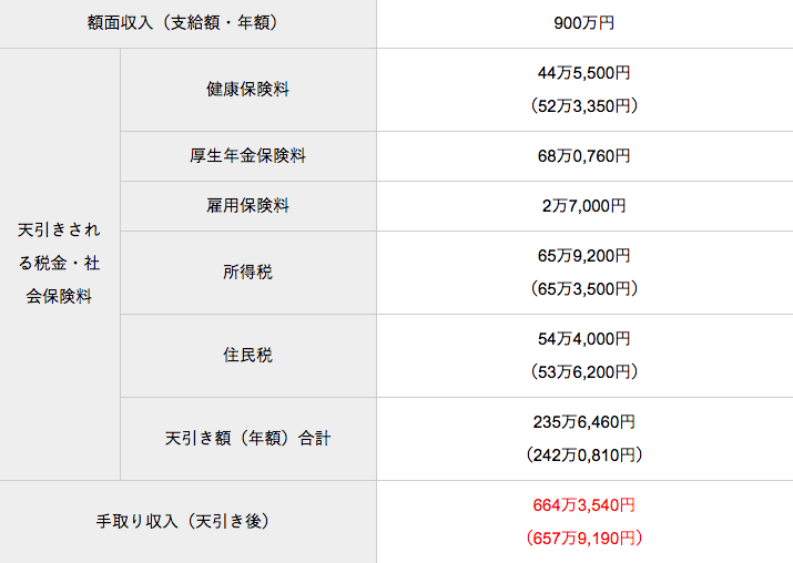 年収900万円の手取りとは 割合 独身 既婚別 生活レベルをfpが徹底調査 年3月6日 Biglobeニュース