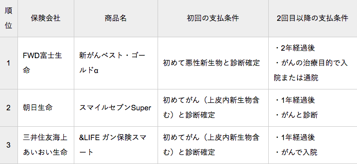 がん保険の人気ランキング 最新 Fpが厳選したおすすめ3選を大公開 年5月8日 Biglobeニュース