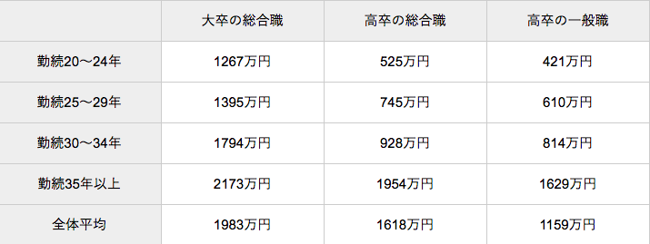 退職金の平均相場はいくら 計算方法 勤続年数 企業規模etc をfpが解説 ガジェット通信 Getnews