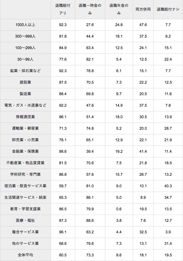 退職金の平均相場はいくら 計算方法 勤続年数 企業規模etc をfpが解説 年6月18日 Biglobeニュース