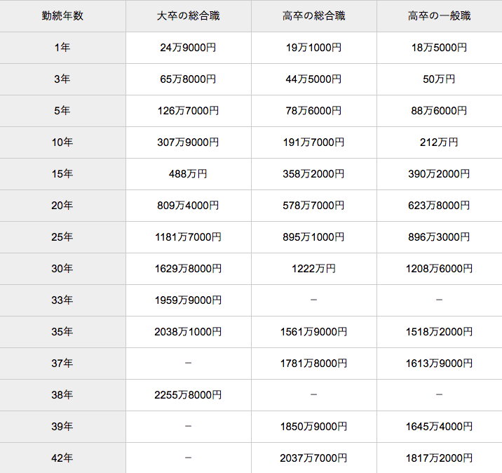 退職金の平均相場はいくら 計算方法 勤続年数 企業規模etc をfpが解説 年6月18日 Biglobeニュース