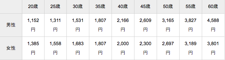 掛け捨て型生命保険のおすすめ3選 評判の高い保険をfpが徹底調査 ガジェット通信 Getnews