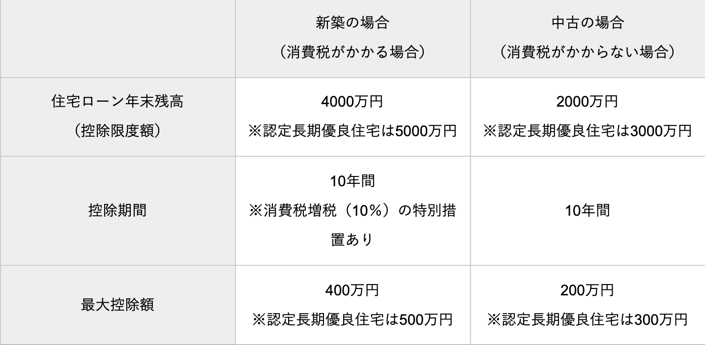 中古物件でも住宅ローン減税は利用できる 適用条件 手続き方法をfpが解説 ガジェット通信 Getnews